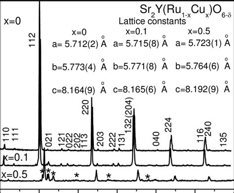 Powder X Ray Diffraction Patterns Of Sr 2 Yru 1 X Cu X O 6 δ X0 Download Scientific