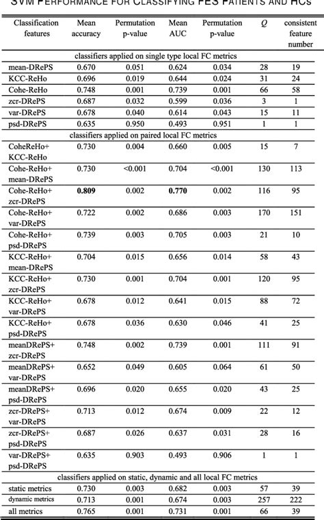 Table III From Abnormal Static And Dynamic Local Functional