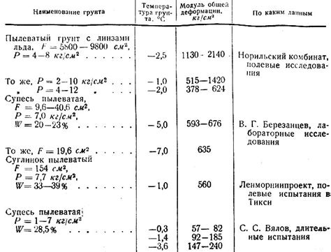 § 2. Механические свойства мерзлых грунтов [1963 Велли Ю.Я., Докучаев В ...