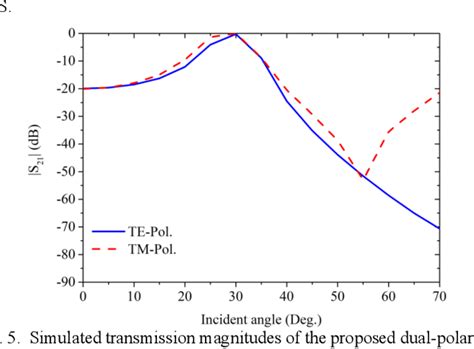 Figure From Dual Polarized Bandpass Angle Selective Surface Based On