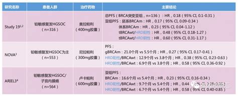 卵巢癌基因突变检测brca检测、hrd检测、hrr检测助力卵巢癌brca突变parp抑制剂使患者获益多达50全球肿瘤医生网