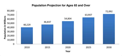 Source Us Census Projections Of The Population By Selected Age Groups Download Scientific