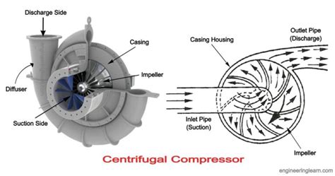 Centrifugal Compressor Definition Types Working Principle Components Applications