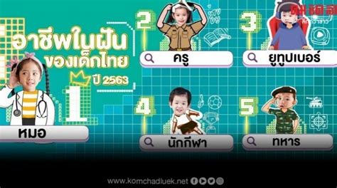 ผลสำรวจอเด็คโก้เผยเด็กไทยเลือก หมอ เป็นอาชีพในฝัน คมชัดลึก