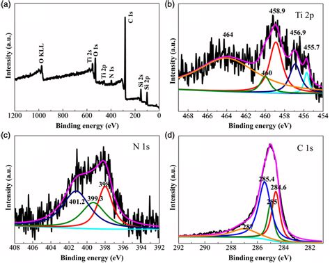 The Xps Survey Spectrum Of A Si Tin Nc And B The Highresolution