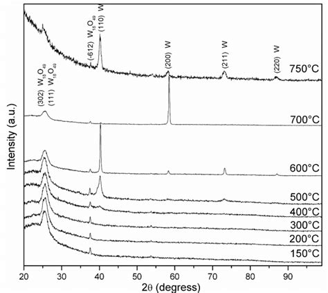 Both A Xrd And B Micro Raman Spectra Of The Films Deposited On Quartz