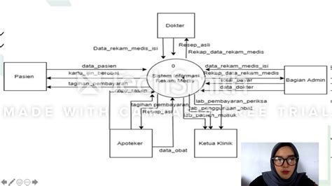 Simrs Dfd Konteks Sistem Informasi Rekam Medis Youtube