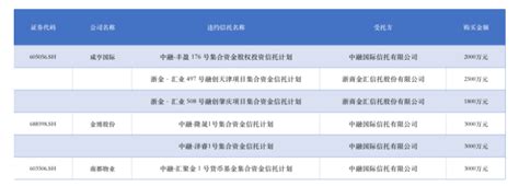 研究40家上市公司认购百亿信托理财 年内理财投资额下降近4成