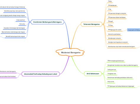 Moderasi Beragama Mind Map