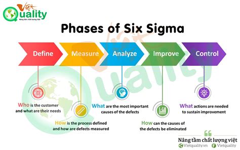 Phases Of Six Sigma Việt Quality