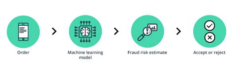 How To Use Machine Learning In Fraud Detection