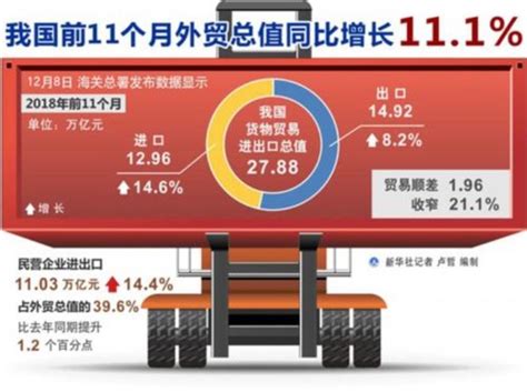 前11月我国外贸总值已超去年全年