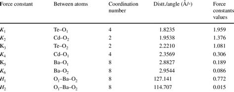 Interatomic Force Constant In N Cm Values For Ba Cdteo With