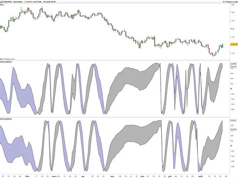 John Ehlers Sinewave Indicators Prorealtime