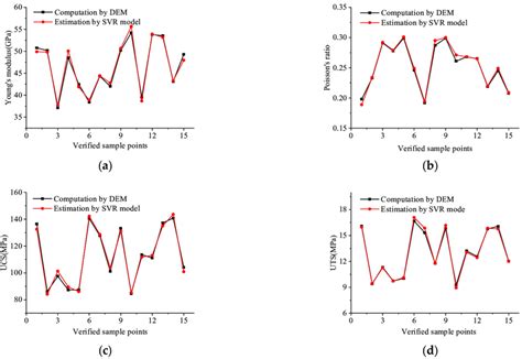 The Verification For Svr Models A Yong S Modulus B Poisson S Download Scientific Diagram