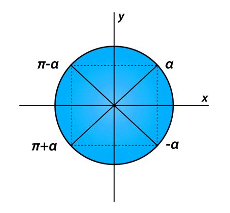 Trigonometry Angles: Definition, Table, Formulas, Examples - Testbook