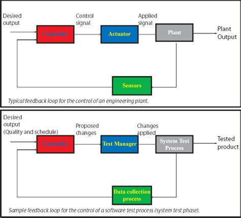 Feedback Control of Software Processes