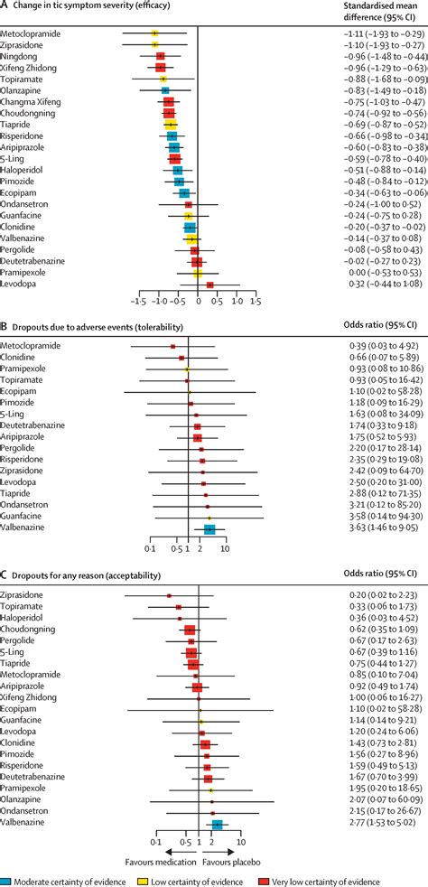 Comparative Efficacy Tolerability And Acceptability Of Pharmacological Interventions For The