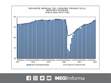 INEGI INFORMA On Twitter Consulta El Indicador Mensual Del Consumo