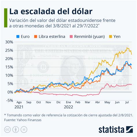 Cuánto está aumentando el valor del dólar DiarioAbierto Marina