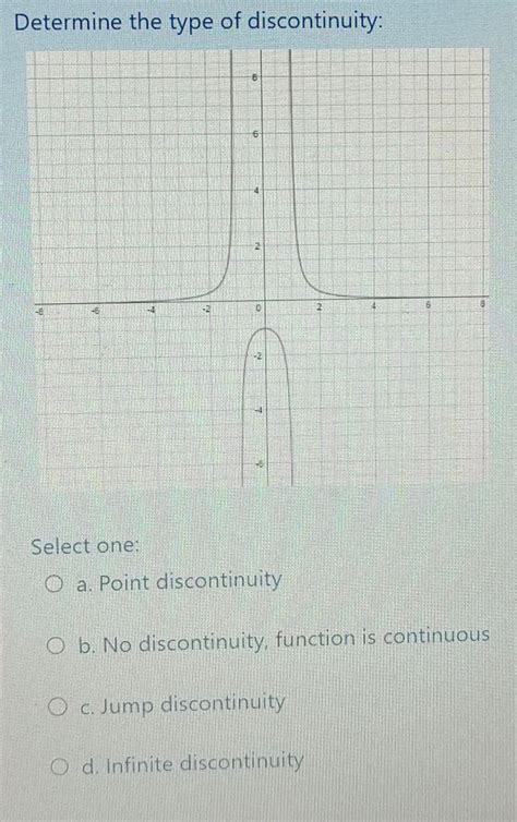 Solved Determine The Type Of Discontinuity Select One A Chegg