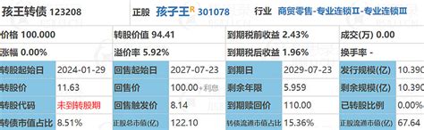 孩王转债、福蓉转债、岱美转债、金宏转债上市分析，福立旺配售 8月10日强赎、下修及临近强赎提醒：提醒下，明天中签 双良转债 和 富仕转债 记得