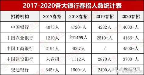 银行春招或更简单？近3w个岗位个岗位在路上！ 知乎