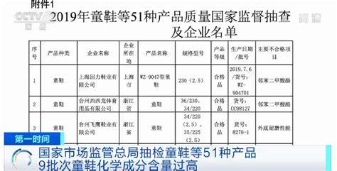 影响儿童生殖发育 市场监管总局抽检结果显示 多批次童鞋化学成分含量过高新闻频道央视网