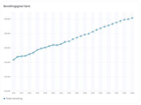 Inwonersaantal Gent Stijgt Sneller Dan Vlaams Gemiddelde 300 000