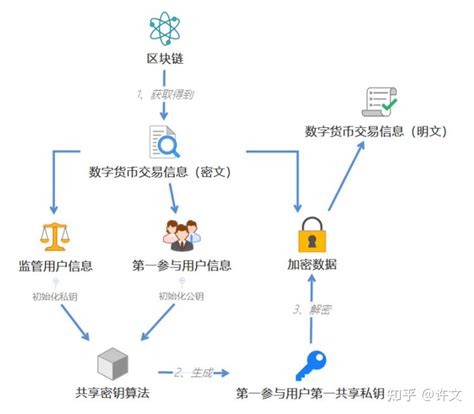 数字人民币使用了区块链技术吗？ 知乎