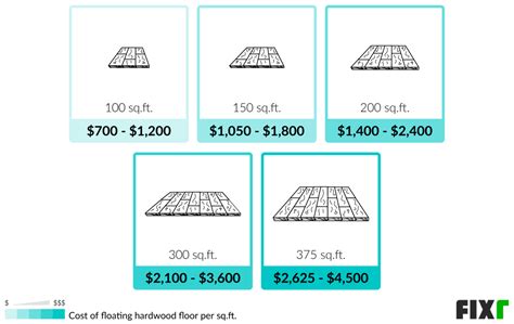 Average Cost Hardwood Floors Installed Per Square Foot Clsa Flooring