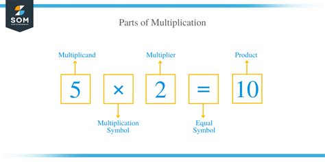 Multiplication Explanation And Examples