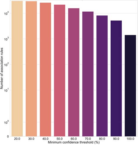 Variation In The Number Of Association Rules Across Different Download Scientific Diagram