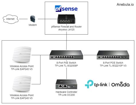 TP Link Omada And PfSense Setup For 2023 Updated For July 2024 Anebula