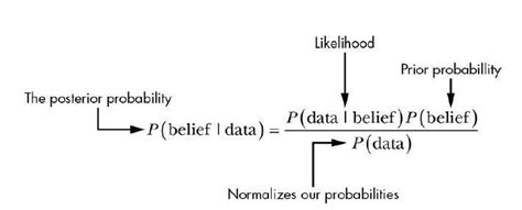 Bayesian Statistics — Explained in simple terms with examples | by Shashank Parameswaran | Sep ...