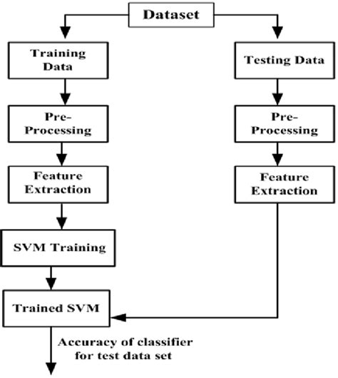 Different Stages Of Svm Classification Download Scientific Diagram