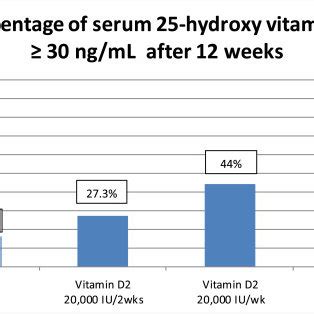 Mean Serum 25 Hydroxy Vitamin D Levels Ng ML Among All Four Groups At