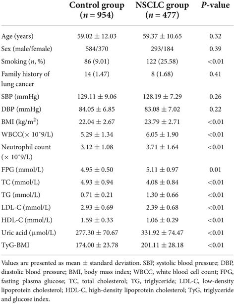 Frontiers Association Of Triglyceride Glucose Body Mass Index With Non Small Cell Lung Cancer