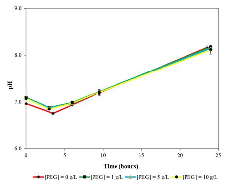 B Variation Of Ph During Growth Of B Subtilis Nrs 762 In Lb Lennox Download Scientific