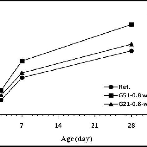 The Relationship Between Compressive Strength Development And The Age