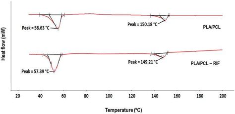 Differential Scanning Calorimetry Dsc Thermograms Of The Plapcl And