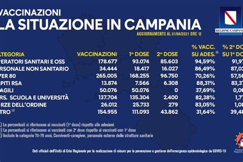 Vaccini In Campania Oltre Mila Dosi Somministrate Focus Vaccini