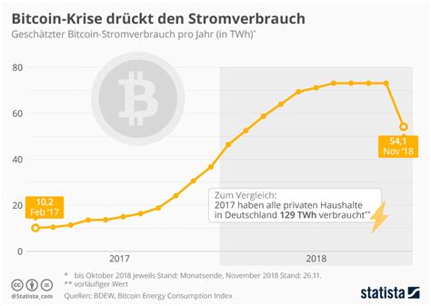 Infografik Bitcoin Krise Drückt Den Stromverbrauch Statista