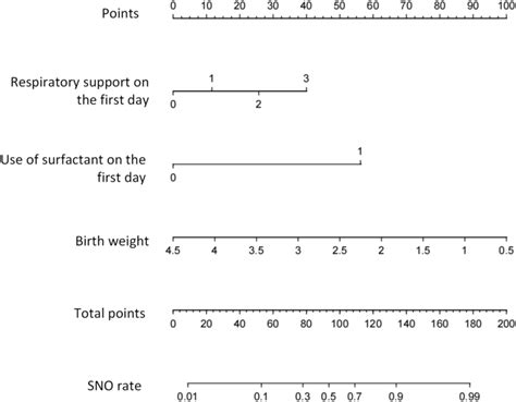 Developed Sno Nomogram The Sno Nomogram Was Developed In The Cohort