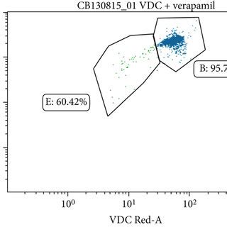 Representation Of The Sp In Flow Cytometric Dot Plots A Dot Plot