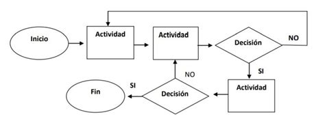 Diagrama de flujo: qué es, características, símbolos, ejemplos