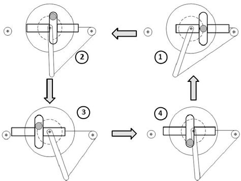 Illustrates How The Scotch Yoke Mechanism Moves Hip From Fully Extended