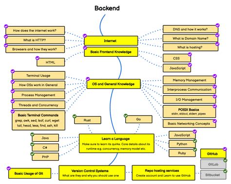 Web Developer Career Path