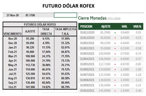 Evolución De Las Cotizaciones Del Dólar 27 De Noviembre 2020 Debursa