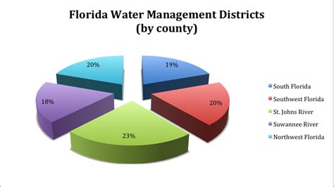 South Florida Water Management District